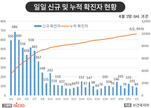 [종합] 백신 및 치료제 개발 위한 연구 본격화! 4월 2일 '코로나19' 발생 현황