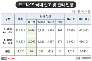 [속보] 86명 추가, 총 10,062명 확진! 4월 3일 '코로나19' 국내 발생 현황