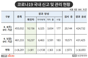 [속보] 81명 추가, 총 10,237명! 4월 5일, '코로나19' 국내 발생 현황