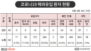 [종합] 검역 및 격리 규정 위반 시 강력 처벌! 4월 5일 '코로나19' 발생 현황