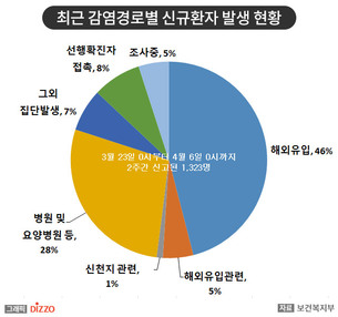 [종합] 격리 해제 후 재확진 사례 증가! 4월 6일 '코로나19' 발생 현황