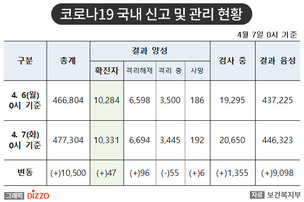 [속보] 47명 추가, 총 10,331명 확진! 4월 7일 '코로나19' 국내 발생 현황