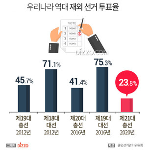 '제21대 국회의원 선거' 재외선거 투표율 23.8%로 역대 최저