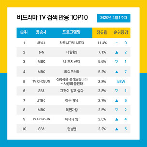 '하트시그널 시즌3' 비드라마 검색반응 1위&hellip;'사랑의 콜센타' 5위로 신규 진입