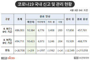 [속보] 39명 추가, 총 10,423명 확진! 4월 9일 '코로나19' 국내 발생 현황