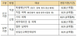 개인지방소득세, 8월 31까지 납부 기한 연장&hellip;신고는 6월 1일까지