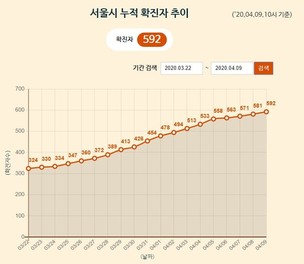 [종합] 서울시 코로나19 확진자 총 592명...신규 추가 11명 중 8명 해외확진자