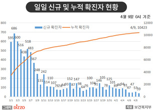 [종합] 수도권 유흥 시설 관련 확진 사례 증가! 4월 9일 '코로나19' 발생 현황