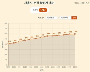 [종합] 5명&uarr; 서울시 코로나19 확진자 총 597명...서초구 칵테일바, 동작구 학원 등 검사 중