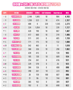 방탄소년단(BTS), 아이돌차트 아차랭킹 7주 연속 1위&hellip;'미스터트롯' 임영웅 3위&middot;영탁 5위