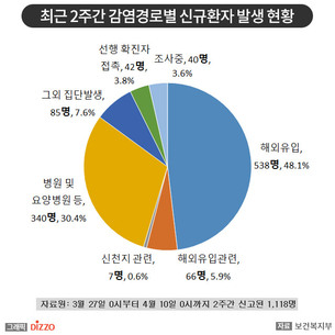 [종합] 최근 2주간 주요 전파 경로는 해외 유입과 의료기관! 4월 10일 '코로나19' 발생 현황