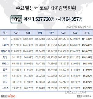 10일 미국, '코로나19' 확진자 46만명 넘어&hellip;스페인 15만명&middot;이탈리아 14만명&uarr;&middot;독일&middot;프랑스 등 주요국 현황