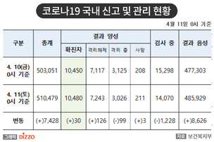 [속보] 30명 추가, 총 10,480명! 4월 11일, '코로나19' 국내 발생 현황