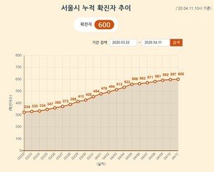 [종합] 3명 증가...서울시 코로나19 확진자 총 600명, 주말 모임 자제 당부