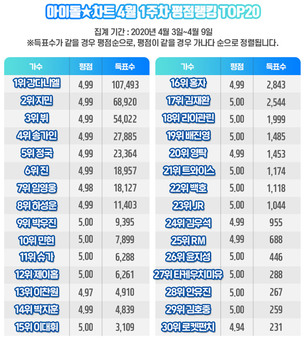 강다니엘, 아이돌차트 평점랭킹 107주 연속 최다득표&hellip;'미스터트롯' 임영웅 7위&middot;이찬원 13위&middot;영탁 20위