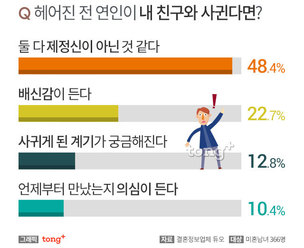 미혼남녀 90.7%, '친구의 전 연인과 사귈 수 없다'&hellip;만약 사귄다면?