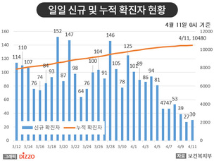 [종합] 주말 강화된 사회적 거리 두기 당부! 4월 11일 '코로나19' 발생 현황