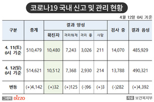 [속보] 32명 추가, 총 10,512명! 4월 12일, '코로나19' 국내 발생 현황