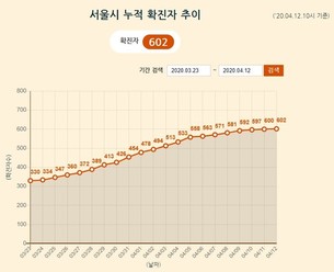 [종합] 2명 증가...서울시 코로나19 확진자 총 602명, 모두 확진자 접촉