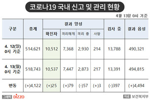 [속보] 25명 추가, 총 10,537명! 4월 13일 '코로나19' 국내 발생 현황