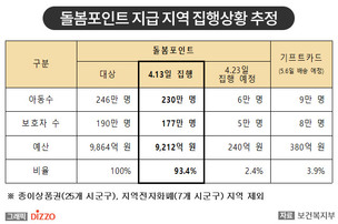 오늘(13일) '아동돌봄쿠폰 돌봄포인트' 지급 완료! 사용처와 사용 방법은?