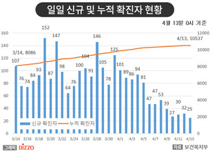 [종합] 신규 확진자 수 연일 감소세! 4월 13일 '코로나19' 발생 현황