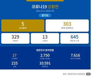 [종합] 15일 경기도 '코로나19' 확진자 총 645명, 신규 확진자 5명 추가
