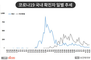 [종합] 최근 일 신규 확진자 30명 내외로 안정세! 4월 15일 '코로나19' 발생 현황