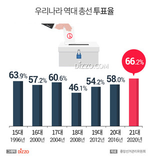 21대 총선 최종 투표율 66.2%로 '28년 만에 최고치' 기록