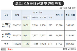 [속보] 22명 추가, 총 10,613명! 4월 16일 '코로나19' 국내 발생 현황