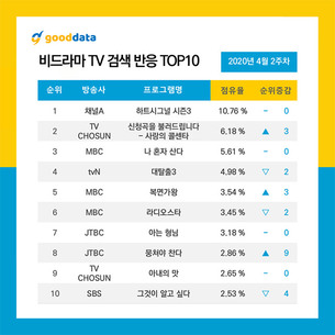 '하트시그널 시즌3' 검색반응 1위&middot;'사랑의 콜센타' 2위&hellip;출연자 1위 박지현