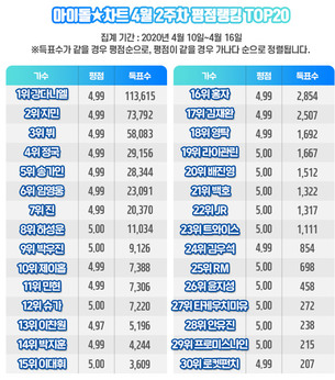 강다니엘, 아이돌차트 108주 연속 최다득표&hellip;'미스터트롯' 임영웅 6위