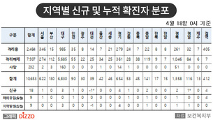 [속보] 18명 추가, 총 10,653명! 4월 18일 '코로나19' 국내 발생 현황