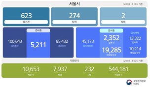 [종합] 18일 서울시 코로나19 확진자 총 623명, 신규 2명 발생... 모두 해외(미국)입국자