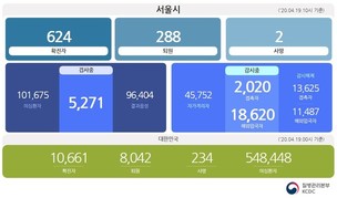 [종합] 신규 1명 발생, 19일 서울시 코로나19 확진자 총 624명...19일 만에 재확진자도 발생