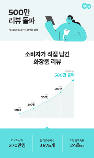 화해, 사용자가 작성한 화장품 리뷰 500만 건 돌파
