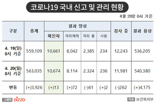 [속보] 13명 추가, 총 10,674명! 4월 20일 '코로나19' 국내 발생 현황