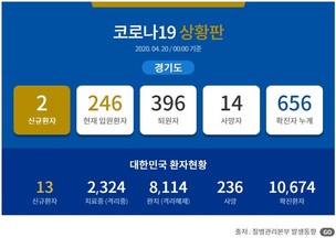 [종합] 20일 경기도 '코로나19' 확진자 총 656명...신규 2명 해외입국자, 의정부성모병원 관련