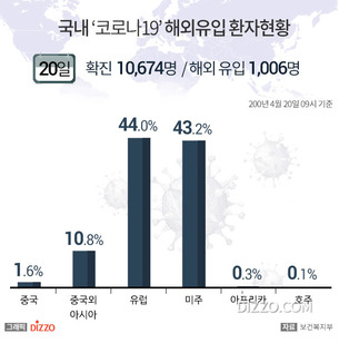 국내 '코로나19' 해외유입 확진자 1천명 넘어&hellip;유럽&middot;미주가 87.2% 차지