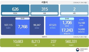[종합] 신규 2명&uarr; 21일 서울시 코로나19 총 626명...해외입국 확진자 전체 39%(247명)