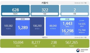 [종합] 22일 서울시 코로나19 총 628명...비접촉 실체온계 6만 5천개 코로나 극복 지원