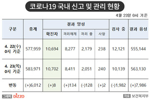 [속보] 8명 추가, 총 10,702명! 4월 23일 '코로나19' 국내 발생 현황