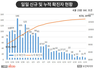 [종합] 최근 5일새 신규 확진자 10명 내외로 안정세&hellip;4월 23일 '코로나19' 발생 현황