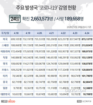 24일 미국, '코로나19' 확진자 87만명 넘어&hellip;스페인 21만명&middot;일본 1만2천명&uarr; 이탈리아&middot;독일 등 주요국 현황