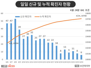 [종합] 확진자 수 줄었지만, 유행은 아직 진행 중! 4월 24일 '코로나19' 발생 현황