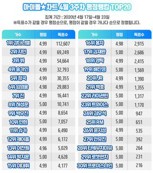 강다니엘, 아이돌차트 109주 연속 최다득표&hellip;임영웅 6위 '좋아요' 급상승&uarr;