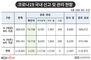 [속보] 10명 추가, 총 10,718명! 4월 25일 '코로나19' 국내 발생 현황