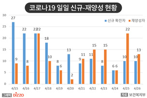 [종합] 재양성자 신규 13명, 누적 263명! 4월 26일 '코로나19' 발생 현황