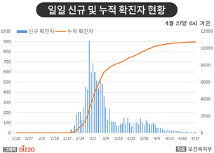 [종합] 연휴 기간 불필요한 모임&middot;행사&middot;여행 등 자제 당부&hellip;4월 27일 '코로나19' 발생 현황