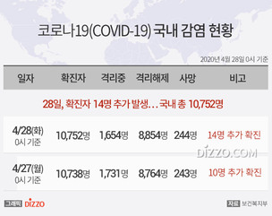 [그래픽] 28일 국내 '코로나19' 확진자 10,752명...확진자 14명&middot;사망 1명